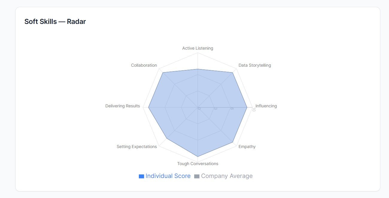 Finance Assessment Tool — Team vs Company Benchmark